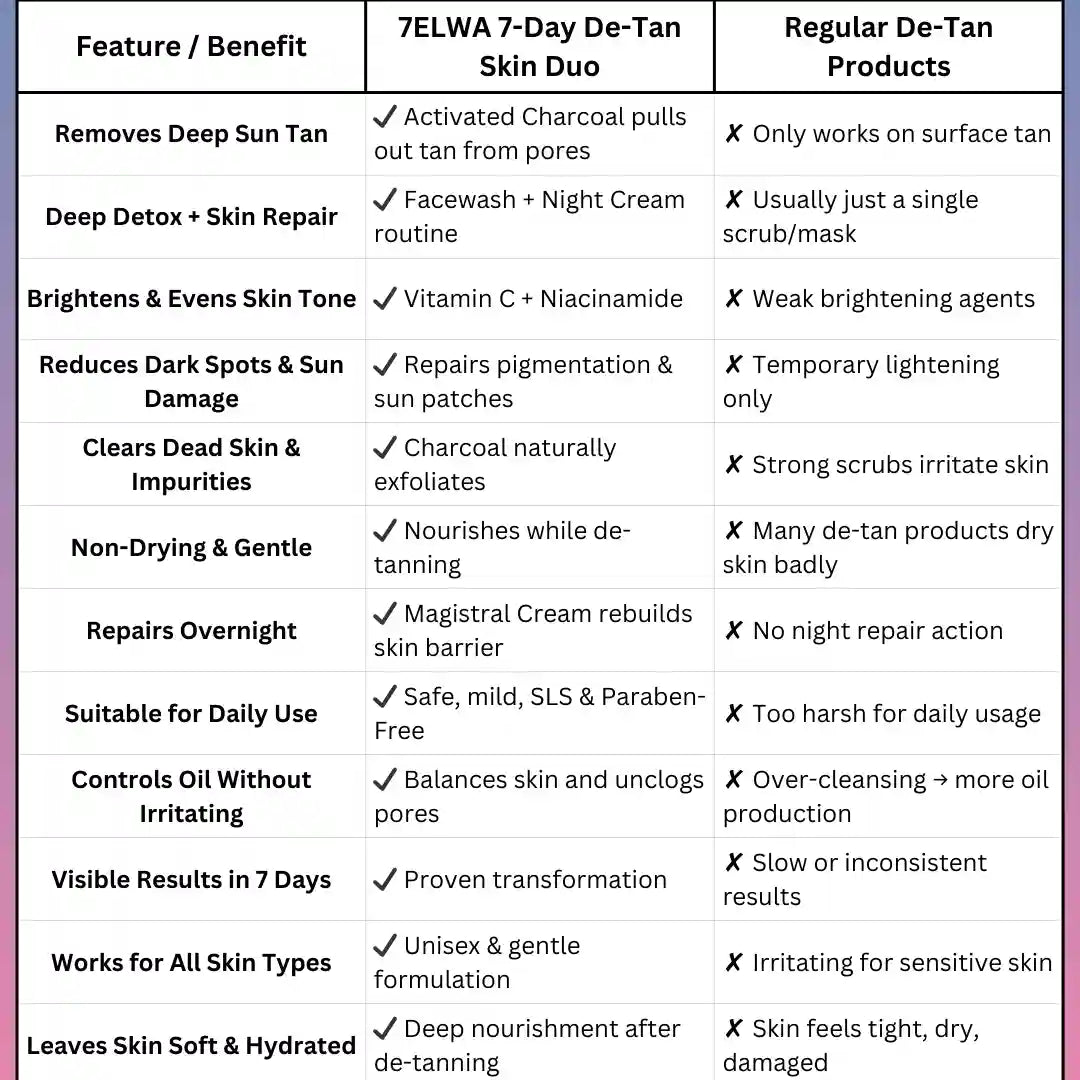 7-DAY DE-TAN SKIN DUO - Nutritive Cream Magistral + Activated Charcoal Facewash