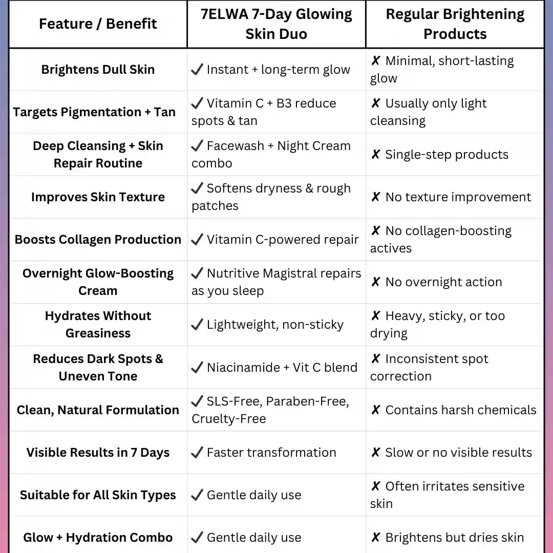 7-DAY GLOWING SKIN DUO -  Nutritive Cream Magistral + Vitamin C Facewash